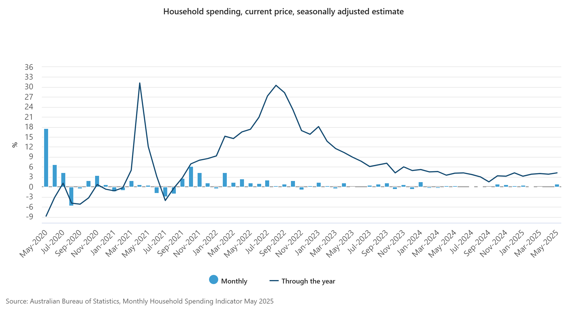 australia-household-spending-may-2025-1.png