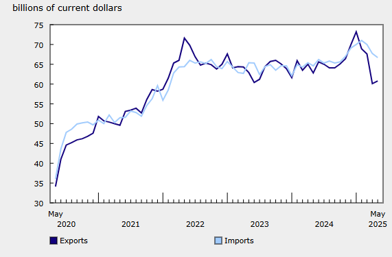 canada-international-trade-may-2025-1.png
