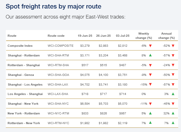 drewry-world-container-index-week-of-july-3rd-2.png