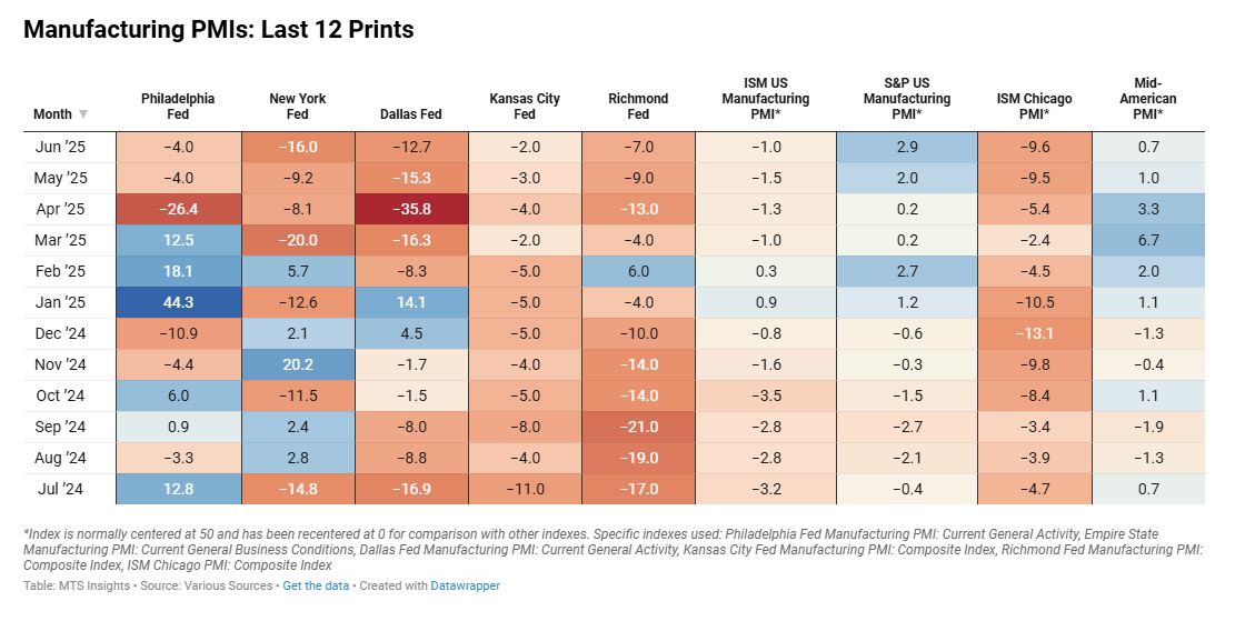 mtsi-manufacturing-pmi-composite-indexes-week-of-july-3rd-2.png