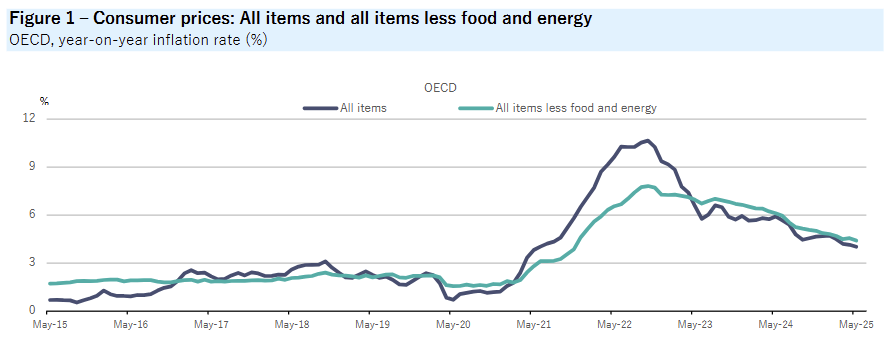 oecd-inflation-may-2025-1.png