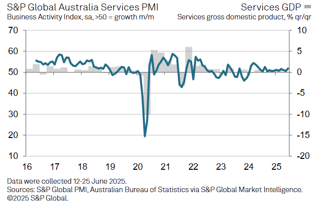 s&p-global-services-pmis-june-2025-3.png