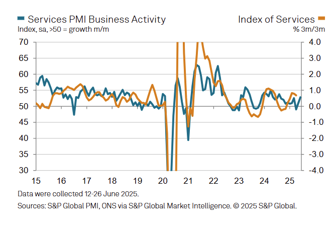 s&p-global-services-pmis-june-2025-7.png