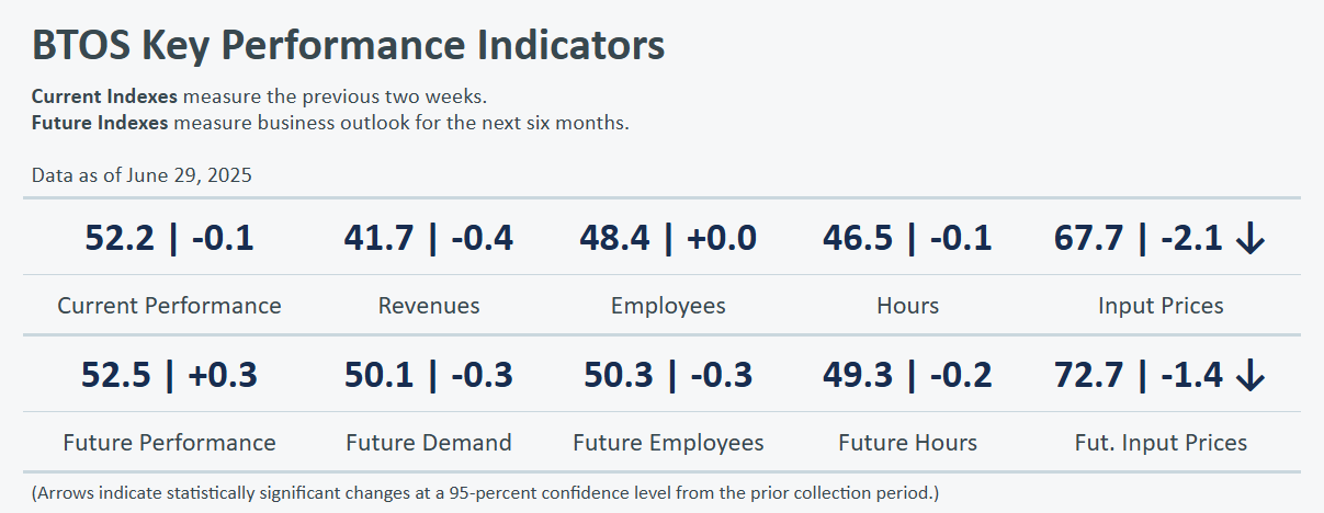 us-business-trends-and-outlook-survey-week-of-june-29th-1.png