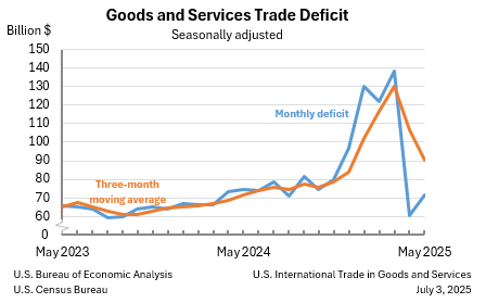 us-international-trade-may-2025-1.png