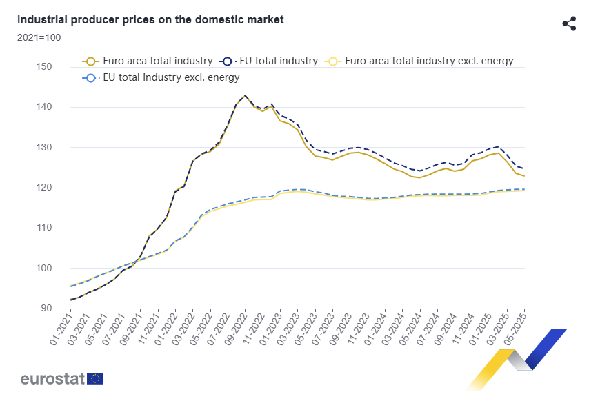 euro-area-ppi-may-2025-1.png