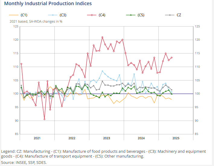 france-industrial-production-may-2025-1.png
