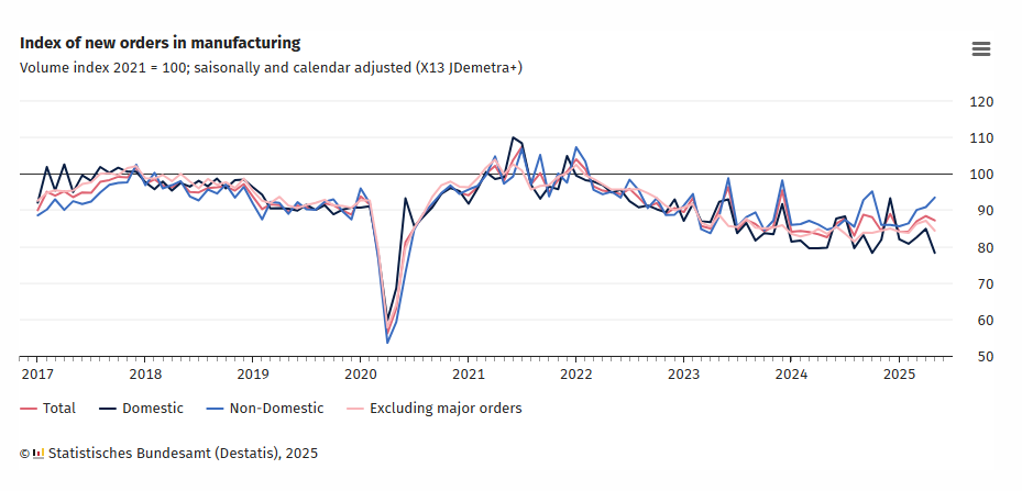 germany-manufacturing-orders-may-2025-1.png