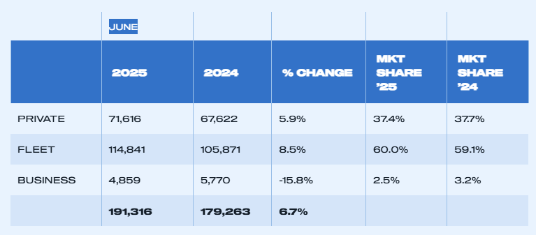 uk-car-registrations-june-2025-3.png