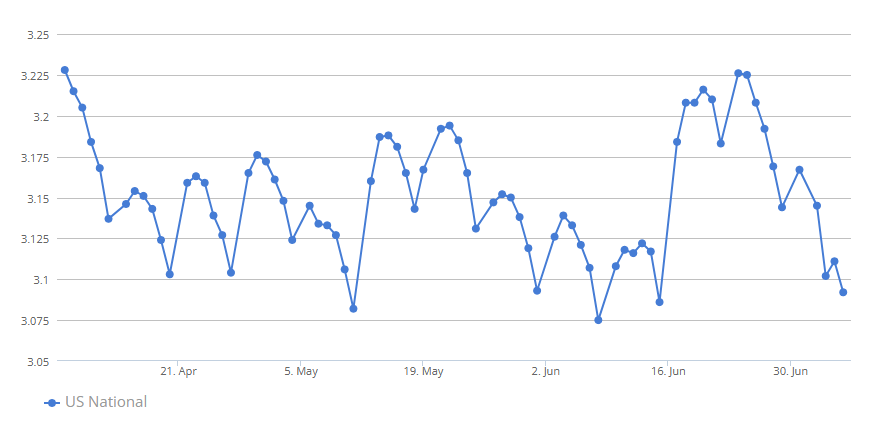 gasbuddy-weekly-gas-prices-week-of-july-7th-1.png