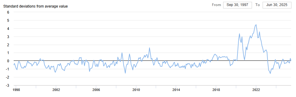 global-supply-chain-pressure-index-june-2025-1.png