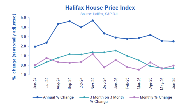 halifax-house-price-index-june-2025-1.png