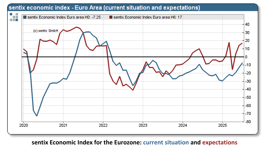 sentix-economic-indexes-july-2025-1.png