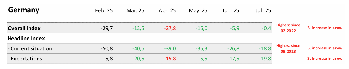 sentix-economic-indexes-july-2025-2.png