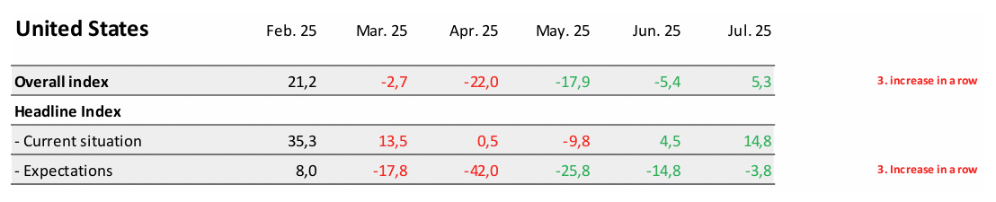 sentix-economic-indexes-july-2025-3.png