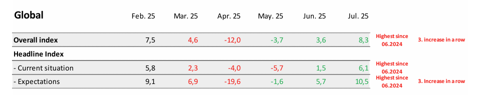 sentix-economic-indexes-july-2025-4.png