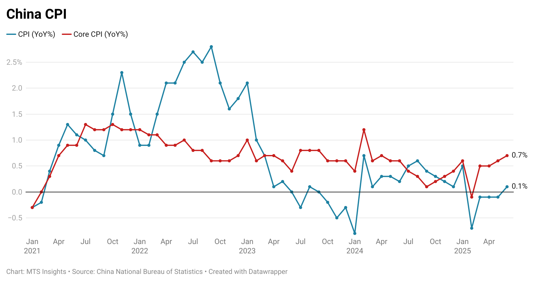 china-cpi-june-2025-1.png