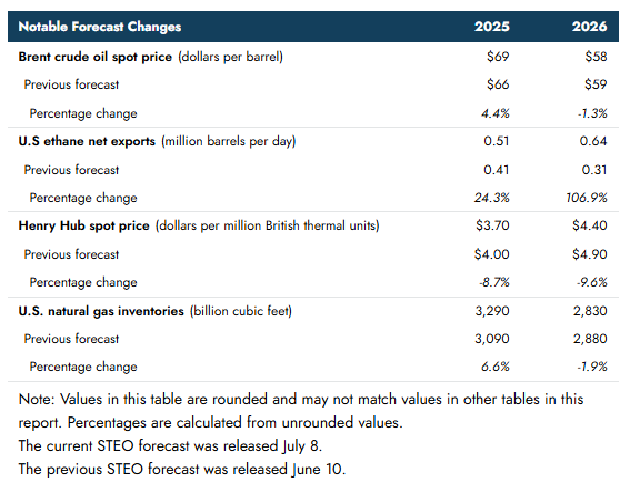 eia-short-term-energy-outlook-july-2025-1.png