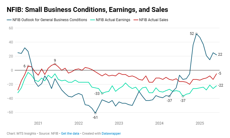 nfib-small-business-optimism-june-2025-1.png