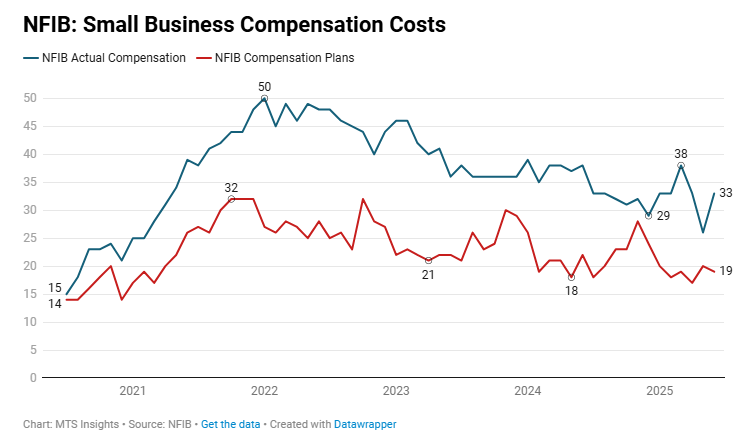 nfib-small-business-optimism-june-2025-4.png