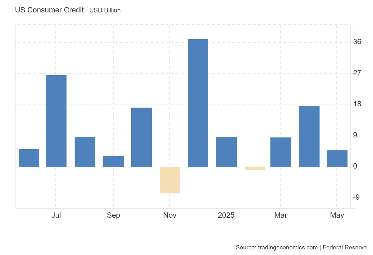 us-consumer-credit-may-2025-1.png