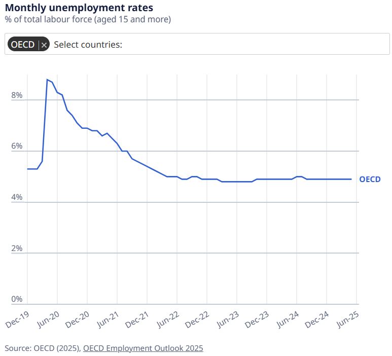 oecd-unemployment-rates-may-2025-1.png