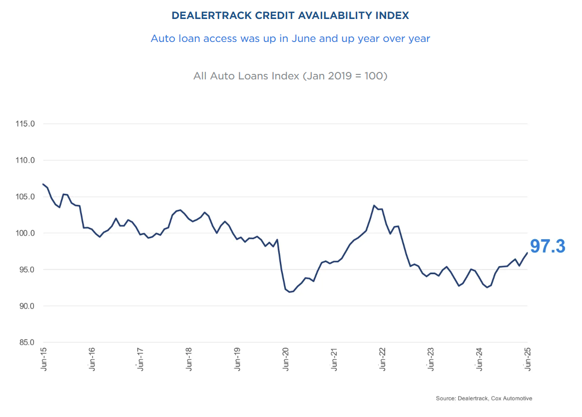 dealertrack-credit-availability-index-june-2025-1.png