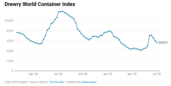 drewry-world-container-index-week-of-july-10th-1.png