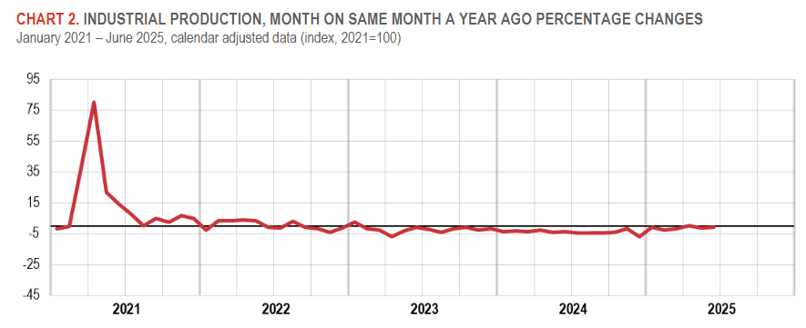 italy-industrial-production-june-2025-1.png