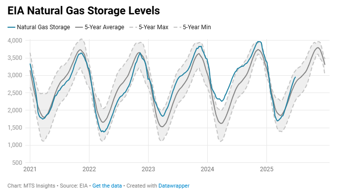 natural-gas-storage-report-week-of-july-4th-1.png