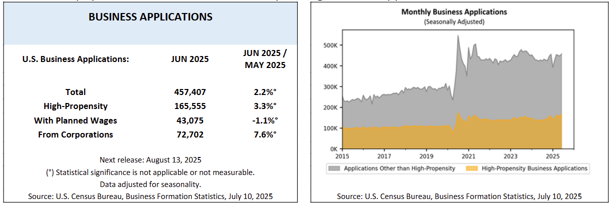 us-business-formations-june-2025-1.png