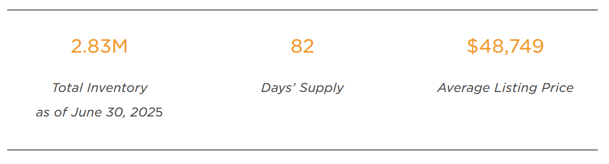 us-new-vehicle-inventory-june-2025-1.png