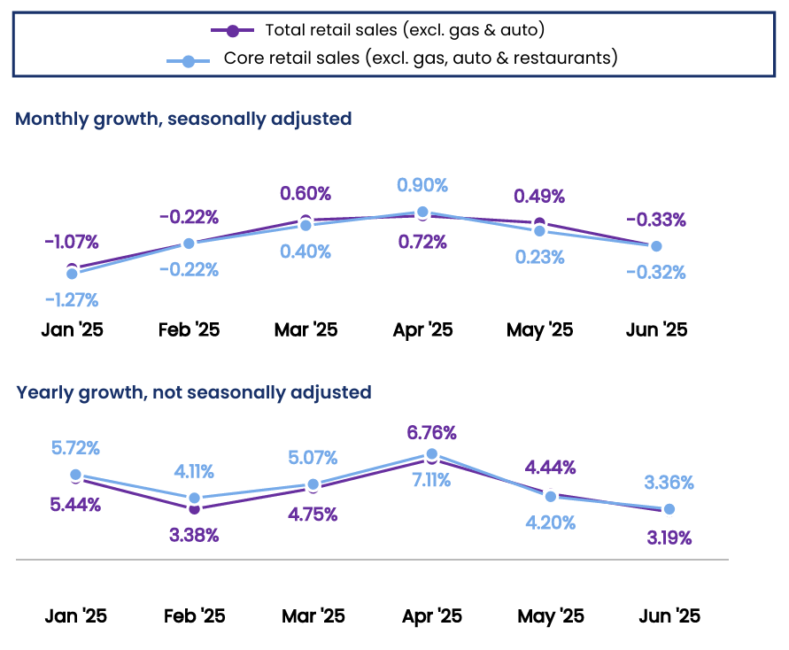 cnbc-nrf-retail-monitor-june-2025-1.png