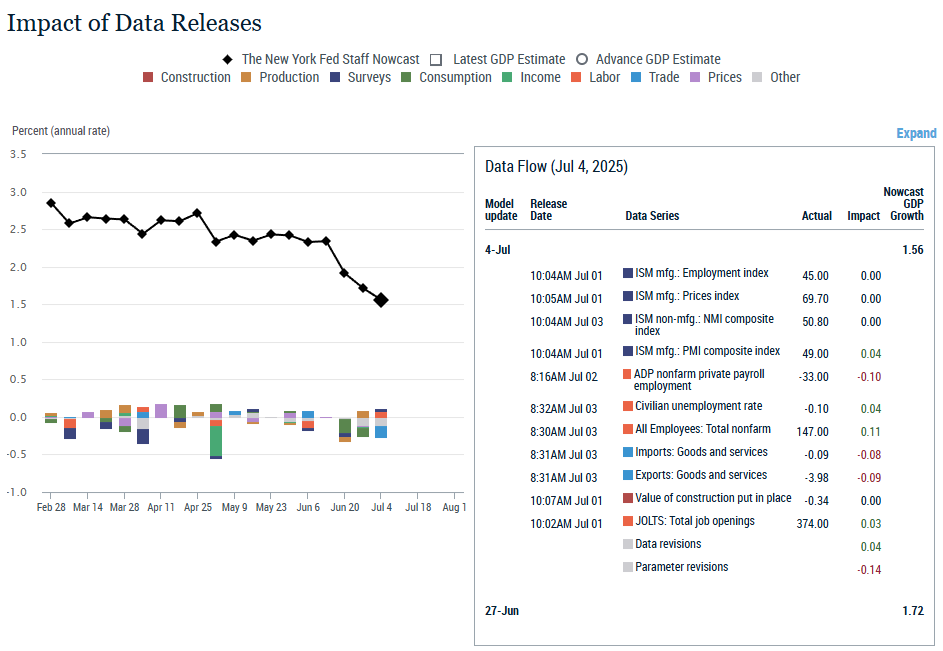 new-york-fed-staff-nowcast-week-of-july-11th-1.png