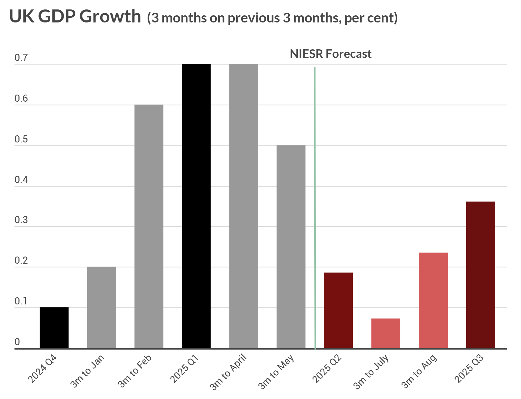 niesr-monthly-gdp-tracker-june-2025-1.png