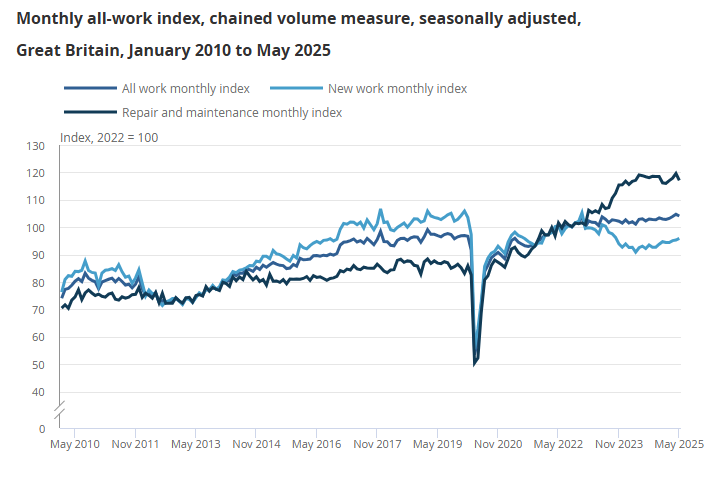 uk-construction-output-may-2025-1.png