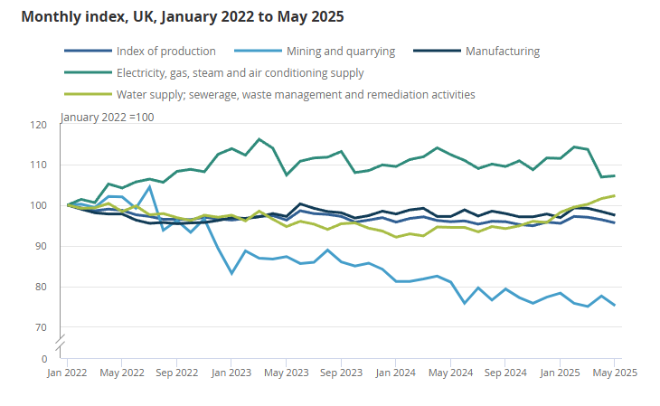 uk-index-of-production-may-2025-1.png