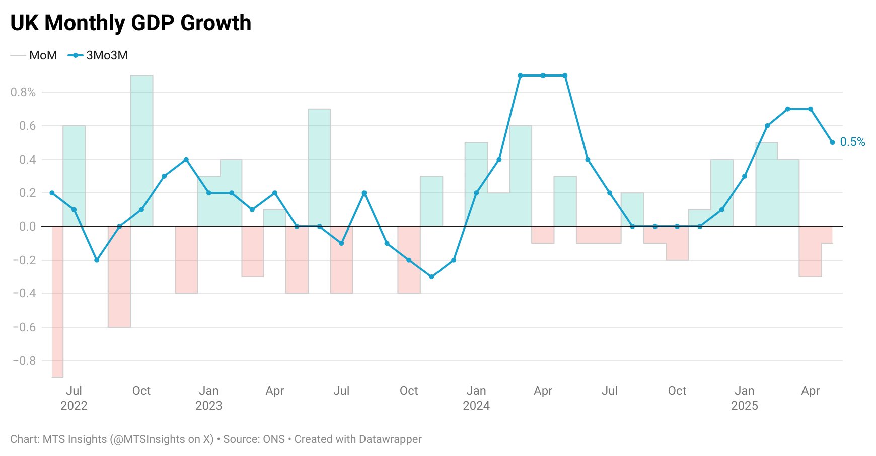 uk-monthly-gdp-may-2025-1.png