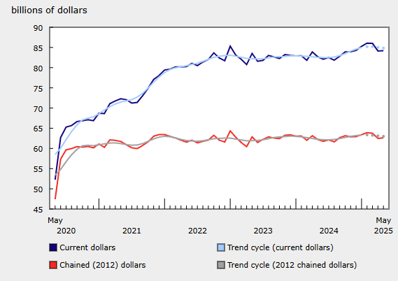 canada-wholesale-trade-may-2025-(final)-1.png
