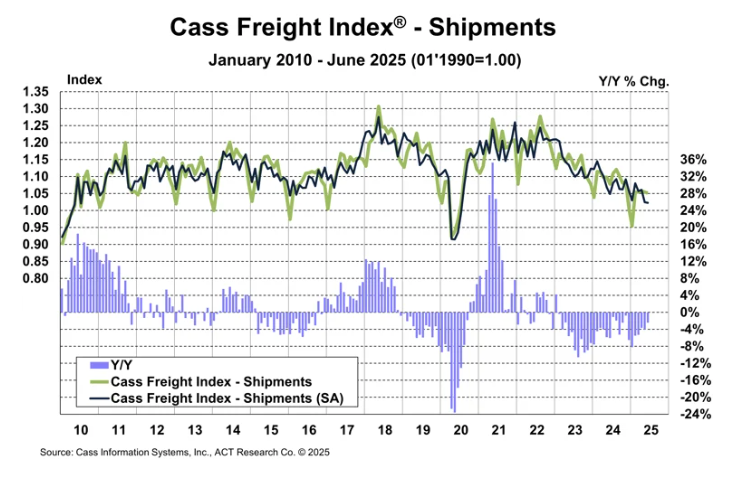 cass-freight-index-june-2025-1.png