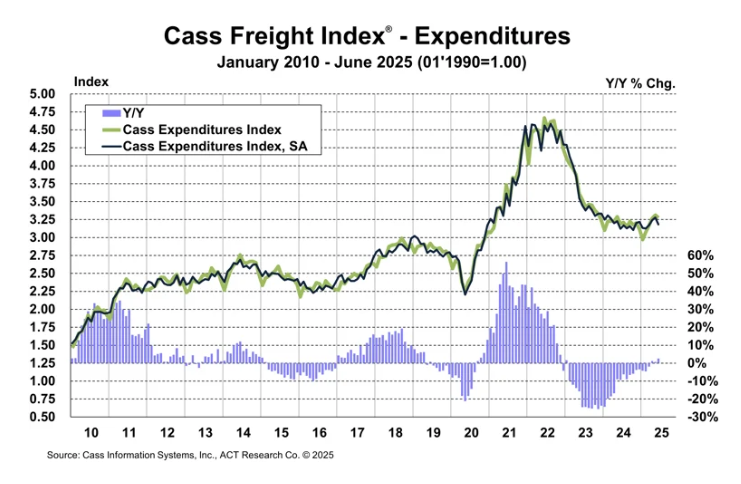cass-freight-index-june-2025-2.png