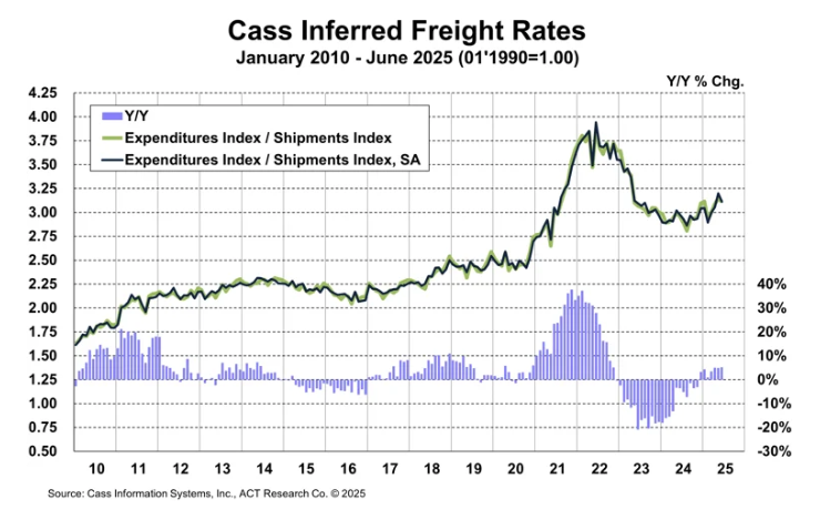 cass-freight-index-june-2025-3.png