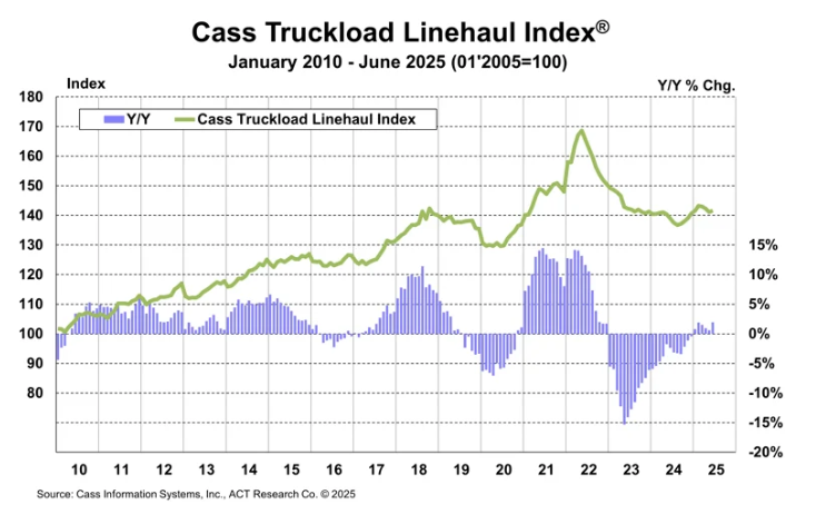 cass-freight-index-june-2025-4.png
