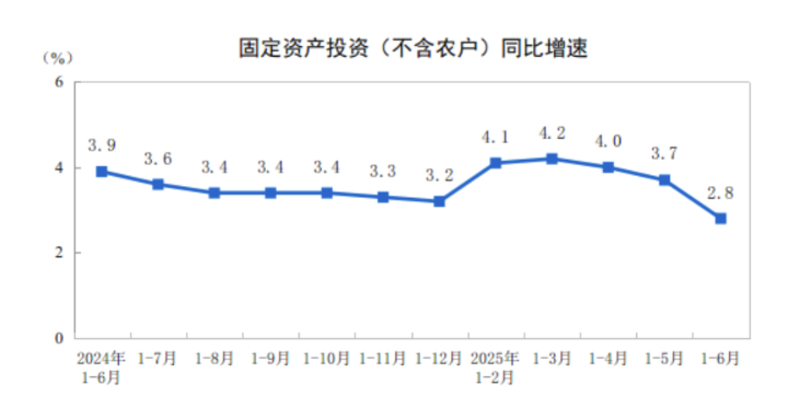 china-fixed-asset-investment-june-2025-1.png