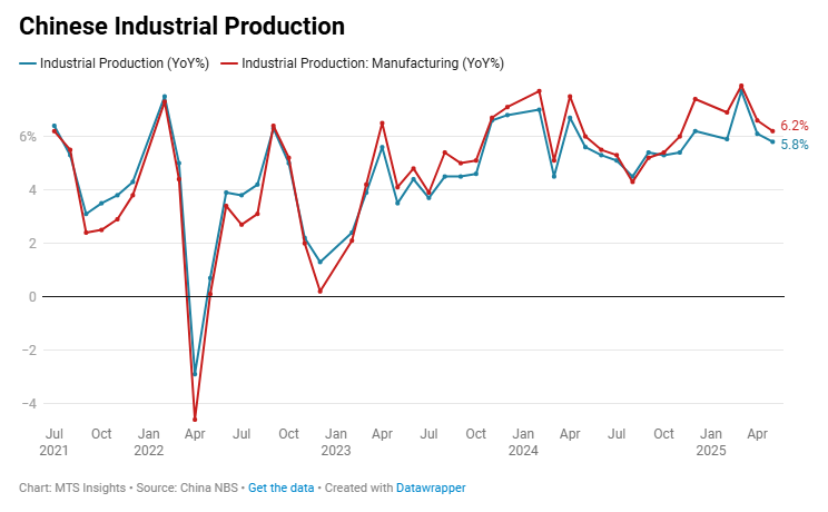 china-industrial-production-june-2025-1.png