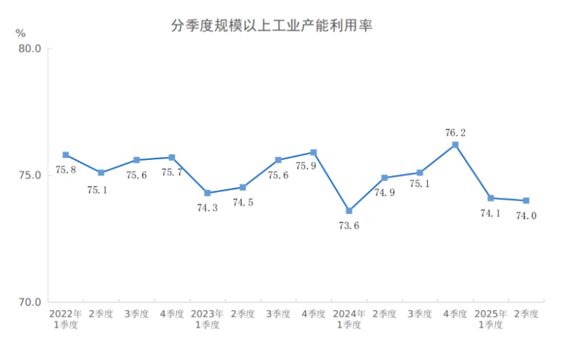 china-quarterly-industrial-capacity-utilization-q2-2025-1.png