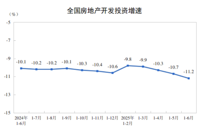 china-real-estate-investment-june-2025-1.png