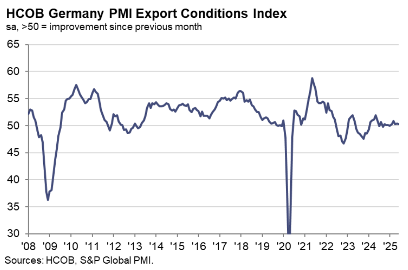 hcob-germany-export-conditions-index-june-2025-1.png