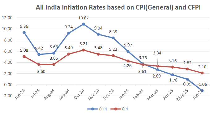 india-cpi-june-2025-1.png