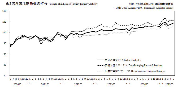 japan-indices-of-tertiary-industry-activity-may-2025-1.png